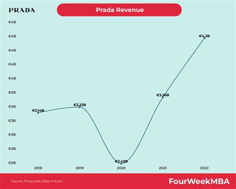 prada group revenue 2017|Prada revenue 2023.